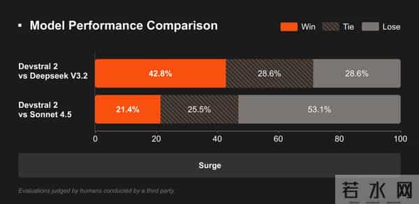 Mistral开源两大编程模型！大参数模型性能超Kimi、Qwen，小参数模型PC可跑
