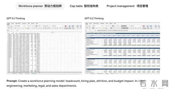 GPT-5.2来了！OpenAI称其为“最强专业知识工作大模型”