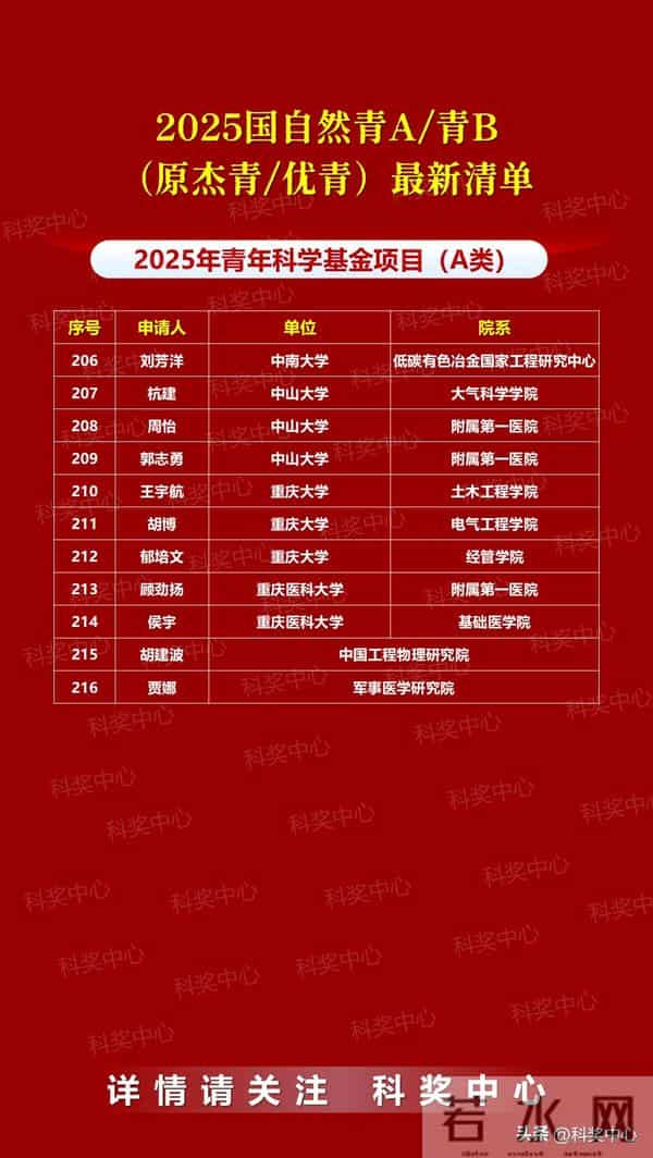 2025年国自然青A、青B（国家杰青-优青）最新统计