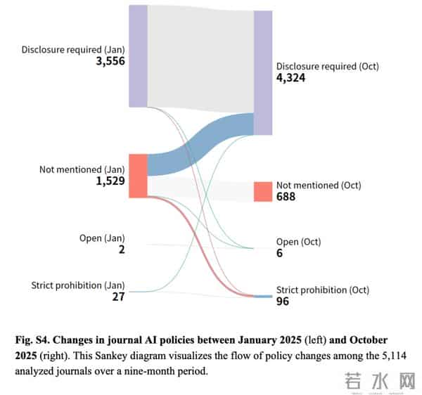 重磅！北大最新实证震撼学术界：AI写作全面失控，期刊政策毫无作用！
