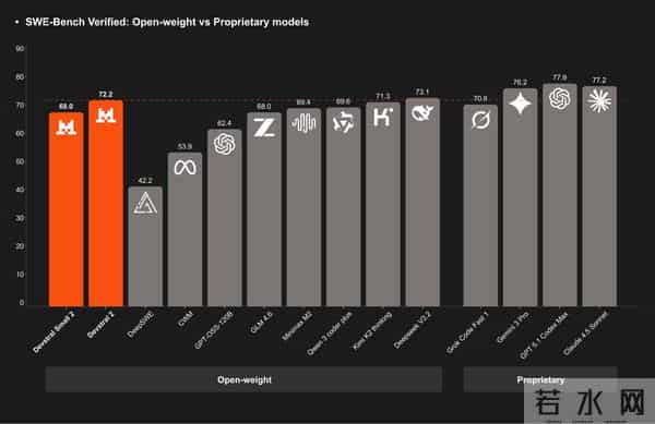 Mistral开源两大编程模型！大参数模型性能超Kimi、Qwen，小参数模型PC可跑