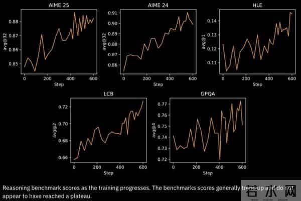 只用512张H200!106B模型靠分布式RL杀出重围,全网开源