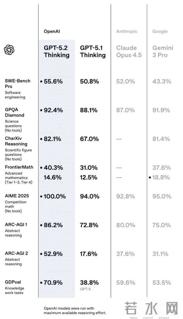 GPT-5.2来了！OpenAI称其为“最强专业知识工作大模型”