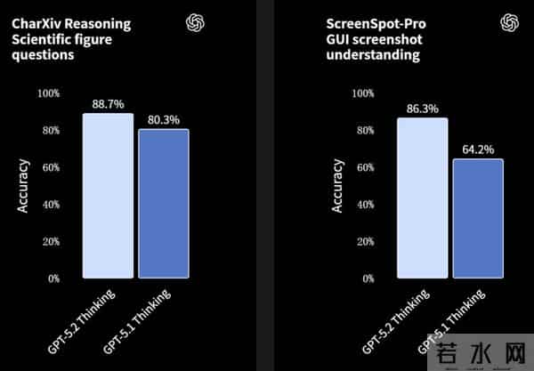 GPT-5.2来了,首个“专家级”AI复仇成功,牛马打工人终于得救了