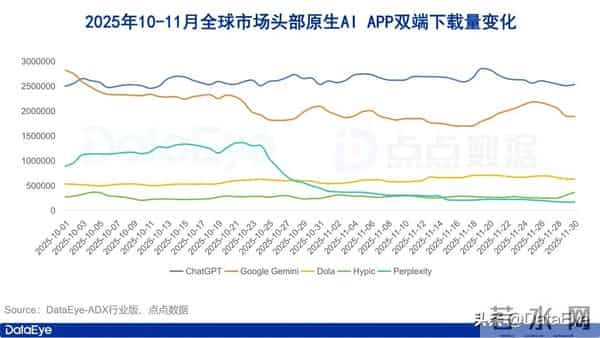 11月AI月报:全球原生AI下载3.5亿!阿里系千问、灵光数据暴涨!