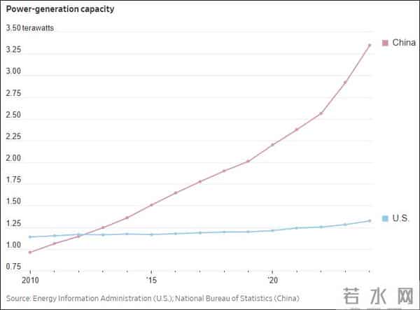 美媒探访内蒙古：AI竞赛，中国握有一张“王牌”