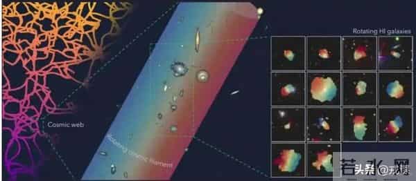 炸了！1.4亿光年外惊现旋转星系，宇宙长丝：这技能是我教的
