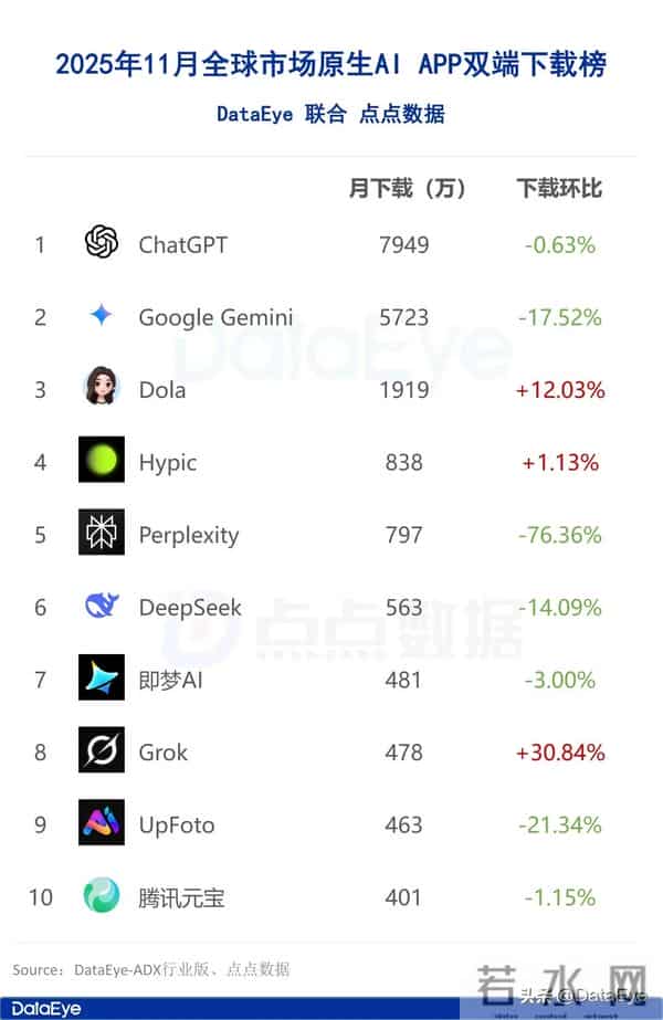 11月AI月报:全球原生AI下载3.5亿!阿里系千问、灵光数据暴涨!