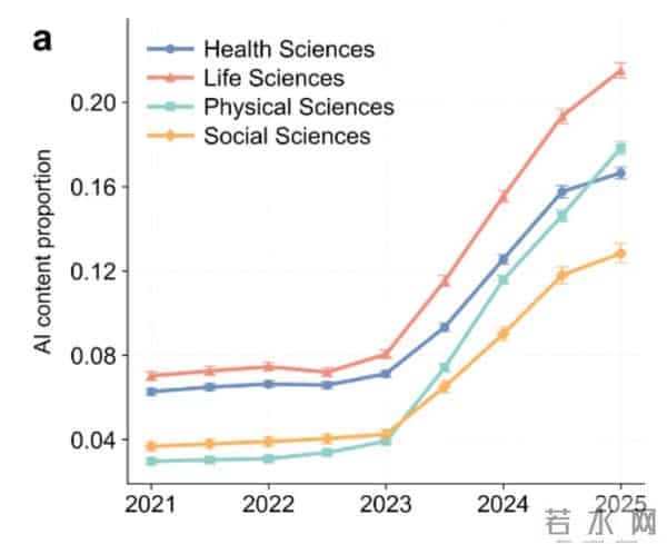 重磅!北大最新实证震撼学术界:AI写作全面失控,期刊政策毫无作用!