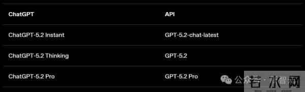 GPT-5.2来了！首个「专家级」AI复仇成功，牛马打工人终于得救了