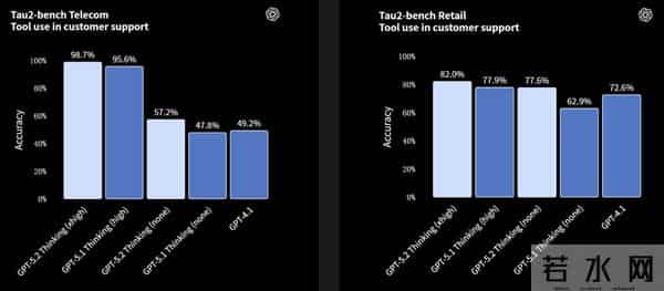 GPT-5.2来了,首个“专家级”AI复仇成功,牛马打工人终于得救了