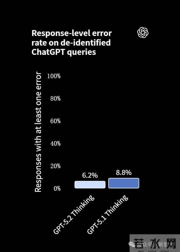 GPT-5.2来了！首个「专家级」AI复仇成功，牛马打工人终于得救了