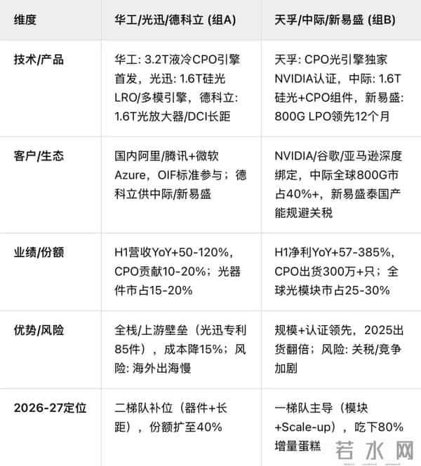 CPO的尽头是TSMC COUPE，而COUPE的尽头还是NVIDIA！中国供应链如何挤上车？