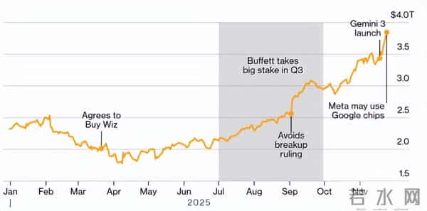谷歌甩出王炸！Gemini3和第七代TPU发布，科技圈格局要变天