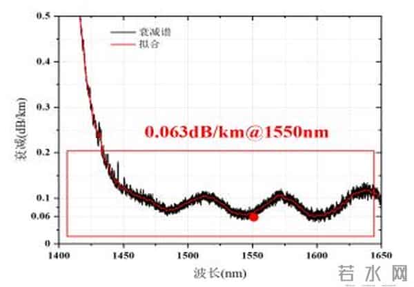 再突破！烽火通信空芯光纤实现0.063dB-km超低衰减新纪录
