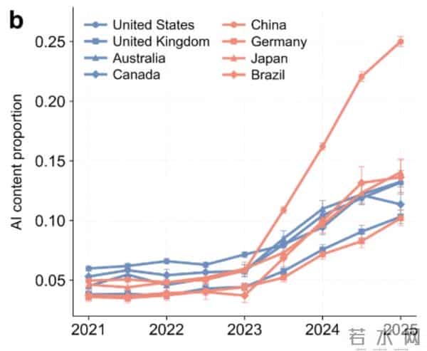 重磅！北大最新实证震撼学术界：AI写作全面失控，期刊政策毫无作用！