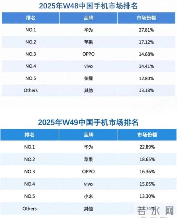 【行情】华为重夺中国手机市场份额第一？近两周数据出炉