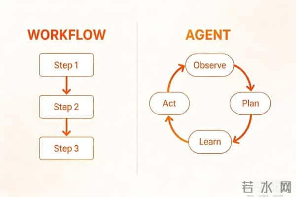 Agent 和 workflow 的区别在哪，如何选型？
