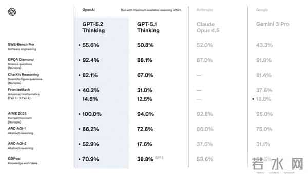 GPT-5.2来了,首个“专家级”AI复仇成功,牛马打工人终于得救了