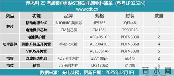 自带线 + 数显屏 + 120W 快充+ 20000mah，酷态科 25 号超级电能块 SE拆解