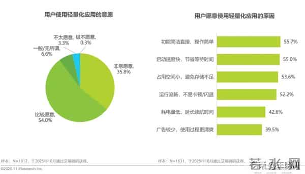 轻量化应用超800万，服务如何被用户发现？未来的方向在这里！