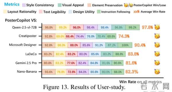 南大联合LibLib.ai、中科院自动化所，共同提出PosterCopilot