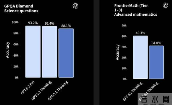GPT-5.2来了,首个“专家级”AI复仇成功,牛马打工人终于得救了
