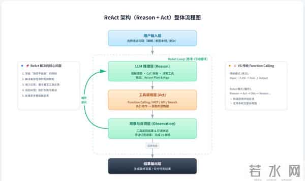 Agent 和 workflow 的区别在哪，如何选型？