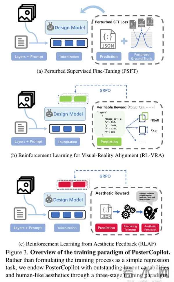 南大联合LibLib.ai、中科院自动化所，共同提出PosterCopilot