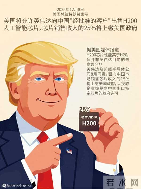 美国放开H200芯片出口,一场精心设计的战略遏制游戏!