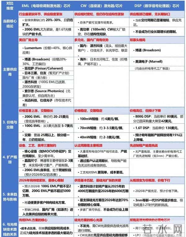 光模块芯片三国杀：EML缺货、CW国产突围、DSP降价