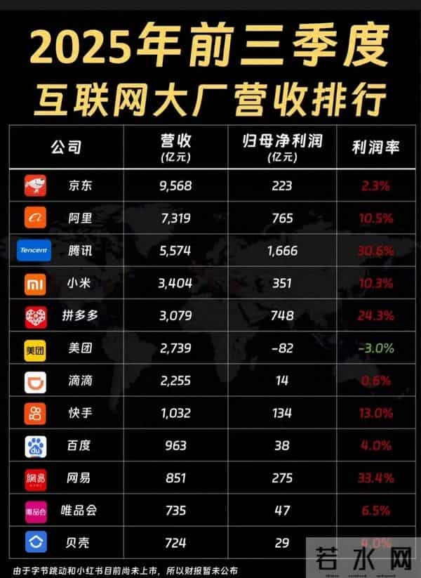 2025互联网大厂营收榜：腾讯网易利润率封神