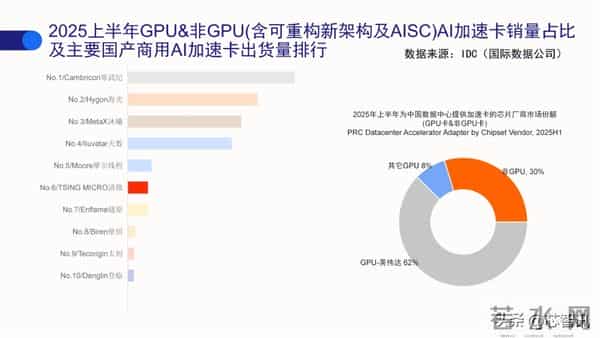 英伟达H200被美国查验事件警示：中国需要支持国产AI芯片发展