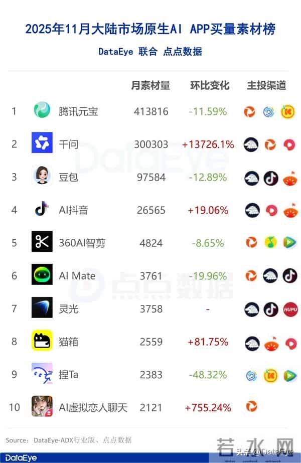 11月AI月报:全球原生AI下载3.5亿!阿里系千问、灵光数据暴涨!
