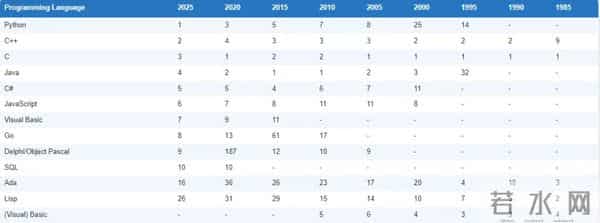 2025年12月TIOBE编程语言排行榜，编程语言 R 重返前十。