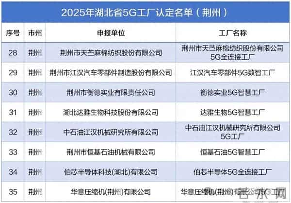 入选数全省第一！荆州省级5G工厂+8