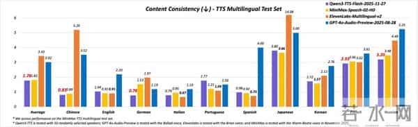 阿里通义Qwen3-TTS语音合成AI模型发布，支持超49种音色