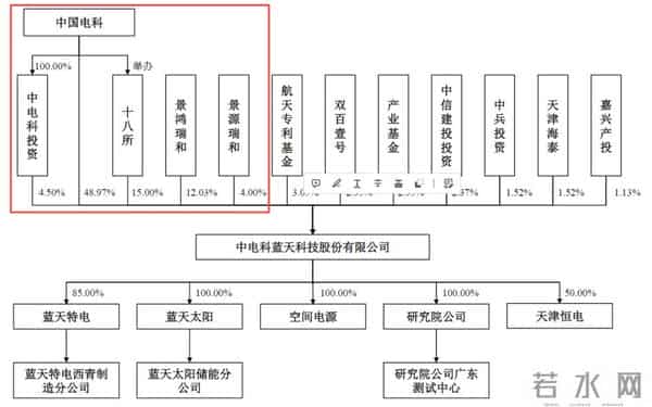 从东方红到万星互联，电科蓝天：为中国航天充电供能