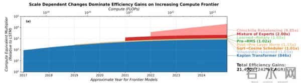 MIT最新发现：这十年，算法进步被高估了