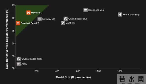 Mistral开源两大编程模型！大参数模型性能超Kimi、Qwen，小参数模型PC可跑