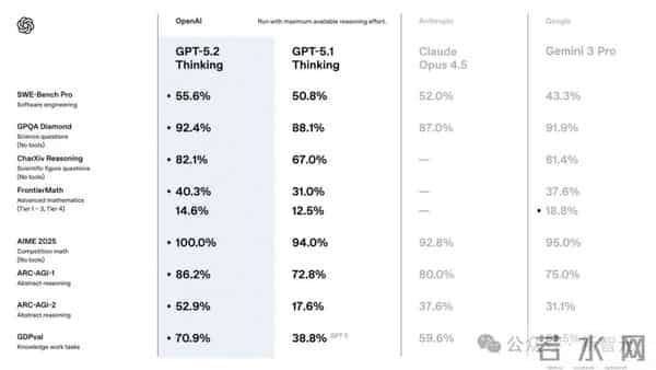 GPT-5.2来了！首个「专家级」AI复仇成功，牛马打工人终于得救了