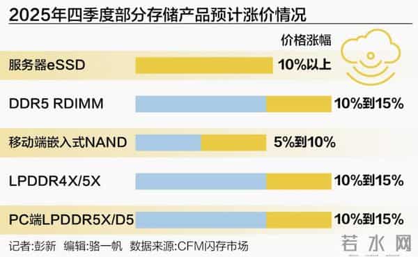 存储市场涨价潮持续 三巨头激进产能切换