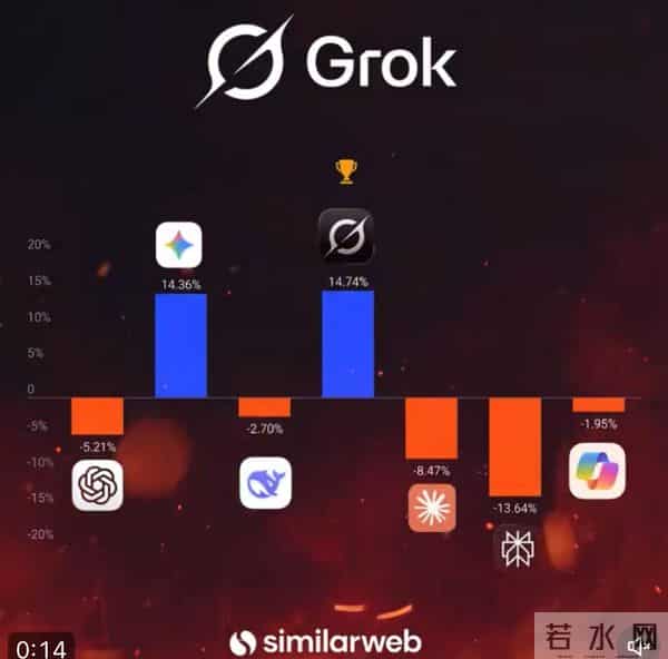 Grok11月流量增长创新高并超越ChatGPT、Gemini等 马斯克透露更新将近