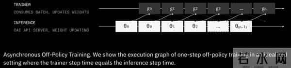 只用512张H200!106B模型靠分布式RL杀出重围,全网开源