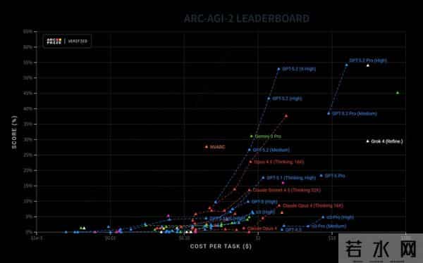 GPT-5.2来了,首个“专家级”AI复仇成功,牛马打工人终于得救了