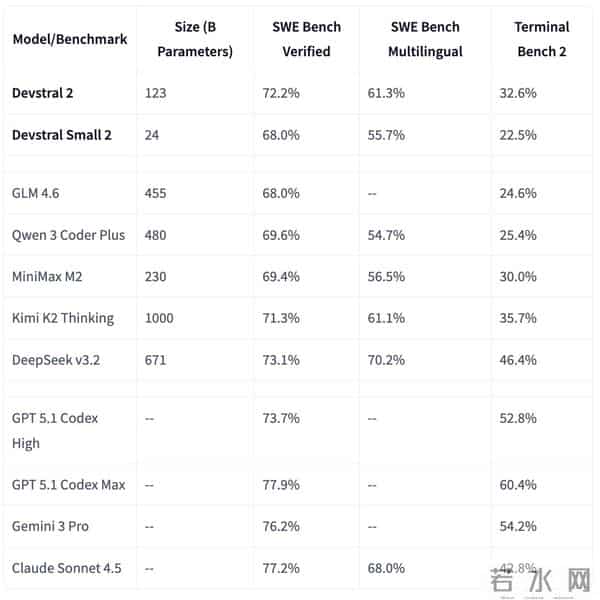 Mistral开源两大编程模型！大参数模型性能超Kimi、Qwen，小参数模型PC可跑