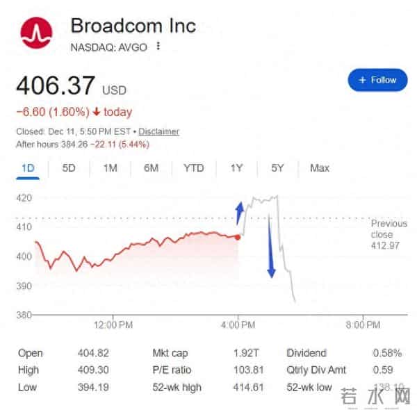 博通上季AI芯片收入加速增74%，料本季翻倍猛增，但积压订单逊色 - 财报见闻