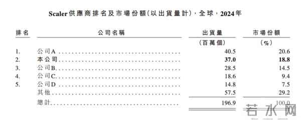 深圳芯片“小巨人”冲刺IPO,清华学霸创办,夫妻持股超65%,出货量全球第一