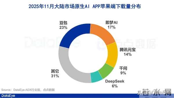11月AI月报:全球原生AI下载3.5亿!阿里系千问、灵光数据暴涨!