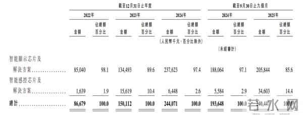 深圳芯片“小巨人”冲刺IPO,清华学霸创办,夫妻持股超65%,出货量全球第一